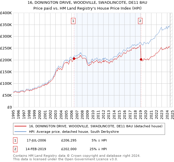 16, DONINGTON DRIVE, WOODVILLE, SWADLINCOTE, DE11 8AU: Price paid vs HM Land Registry's House Price Index