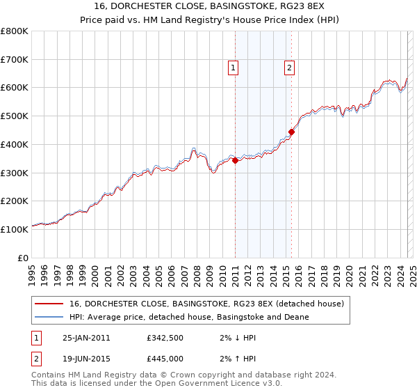 16, DORCHESTER CLOSE, BASINGSTOKE, RG23 8EX: Price paid vs HM Land Registry's House Price Index