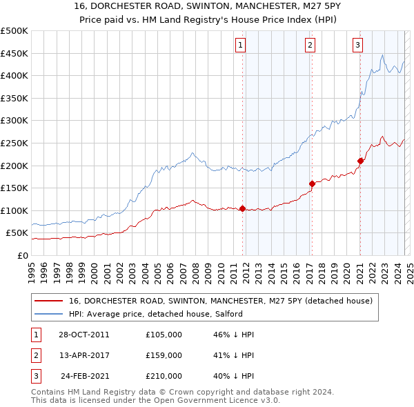 16, DORCHESTER ROAD, SWINTON, MANCHESTER, M27 5PY: Price paid vs HM Land Registry's House Price Index