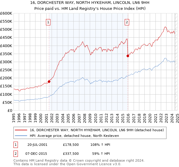 16, DORCHESTER WAY, NORTH HYKEHAM, LINCOLN, LN6 9HH: Price paid vs HM Land Registry's House Price Index