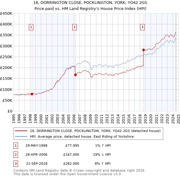 16, DORRINGTON CLOSE, POCKLINGTON, YORK, YO42 2GS: Price paid vs HM Land Registry's House Price Index