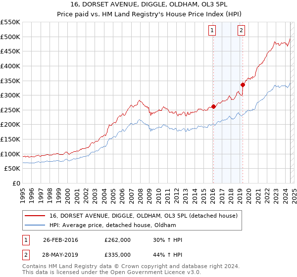 16, DORSET AVENUE, DIGGLE, OLDHAM, OL3 5PL: Price paid vs HM Land Registry's House Price Index