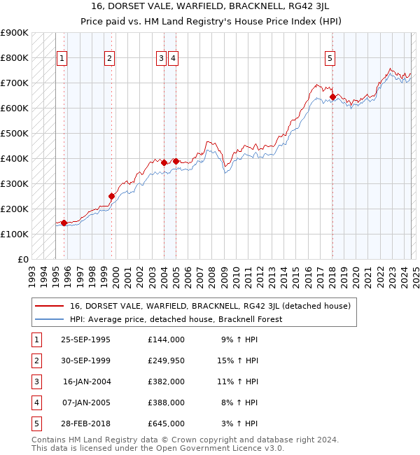 16, DORSET VALE, WARFIELD, BRACKNELL, RG42 3JL: Price paid vs HM Land Registry's House Price Index