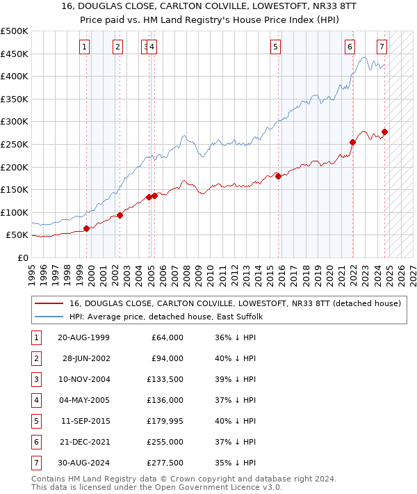 16, DOUGLAS CLOSE, CARLTON COLVILLE, LOWESTOFT, NR33 8TT: Price paid vs HM Land Registry's House Price Index