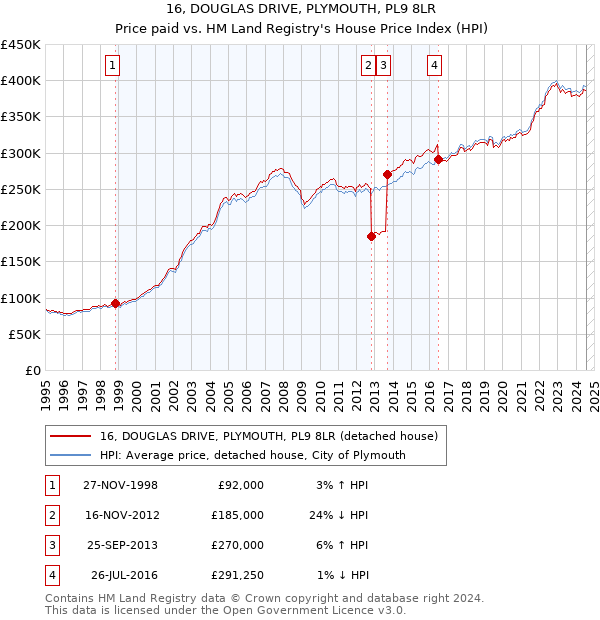 16, DOUGLAS DRIVE, PLYMOUTH, PL9 8LR: Price paid vs HM Land Registry's House Price Index