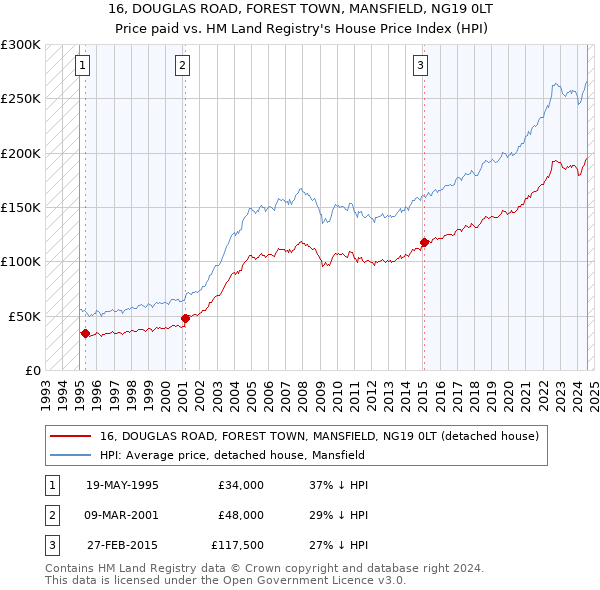 16, DOUGLAS ROAD, FOREST TOWN, MANSFIELD, NG19 0LT: Price paid vs HM Land Registry's House Price Index