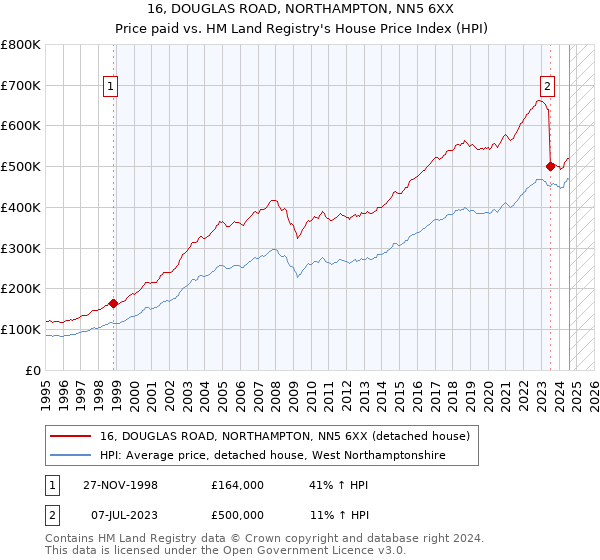 16, DOUGLAS ROAD, NORTHAMPTON, NN5 6XX: Price paid vs HM Land Registry's House Price Index