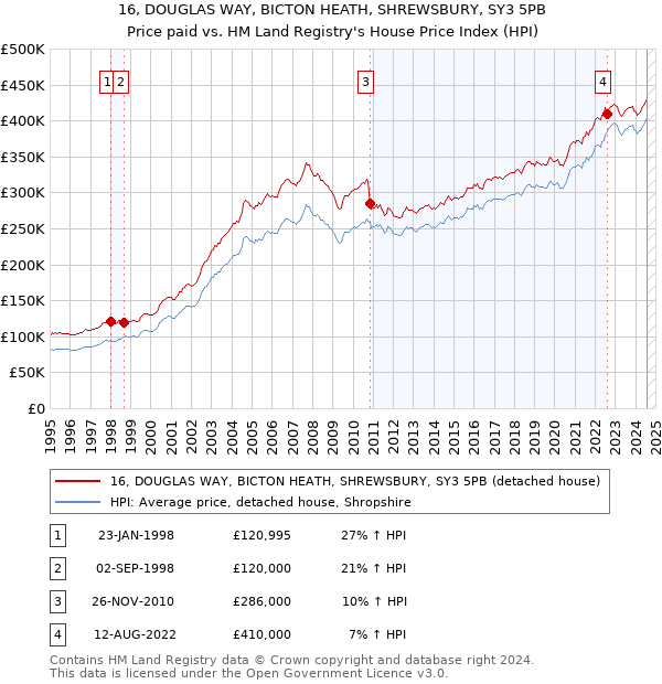 16, DOUGLAS WAY, BICTON HEATH, SHREWSBURY, SY3 5PB: Price paid vs HM Land Registry's House Price Index