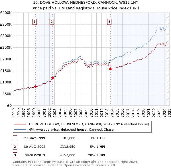 16, DOVE HOLLOW, HEDNESFORD, CANNOCK, WS12 1NY: Price paid vs HM Land Registry's House Price Index