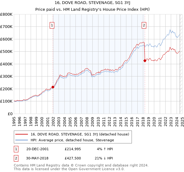 16, DOVE ROAD, STEVENAGE, SG1 3YJ: Price paid vs HM Land Registry's House Price Index