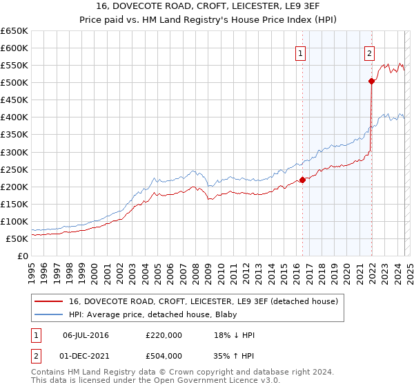 16, DOVECOTE ROAD, CROFT, LEICESTER, LE9 3EF: Price paid vs HM Land Registry's House Price Index