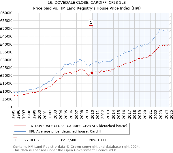 16, DOVEDALE CLOSE, CARDIFF, CF23 5LS: Price paid vs HM Land Registry's House Price Index