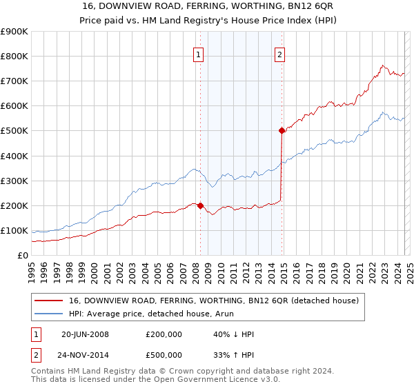 16, DOWNVIEW ROAD, FERRING, WORTHING, BN12 6QR: Price paid vs HM Land Registry's House Price Index