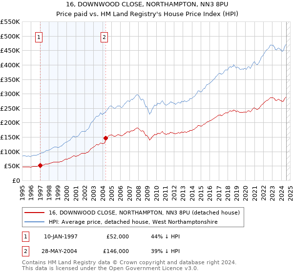 16, DOWNWOOD CLOSE, NORTHAMPTON, NN3 8PU: Price paid vs HM Land Registry's House Price Index