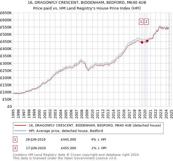 16, DRAGONFLY CRESCENT, BIDDENHAM, BEDFORD, MK40 4UB: Price paid vs HM Land Registry's House Price Index