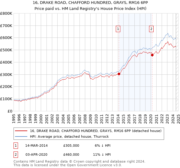 16, DRAKE ROAD, CHAFFORD HUNDRED, GRAYS, RM16 6PP: Price paid vs HM Land Registry's House Price Index