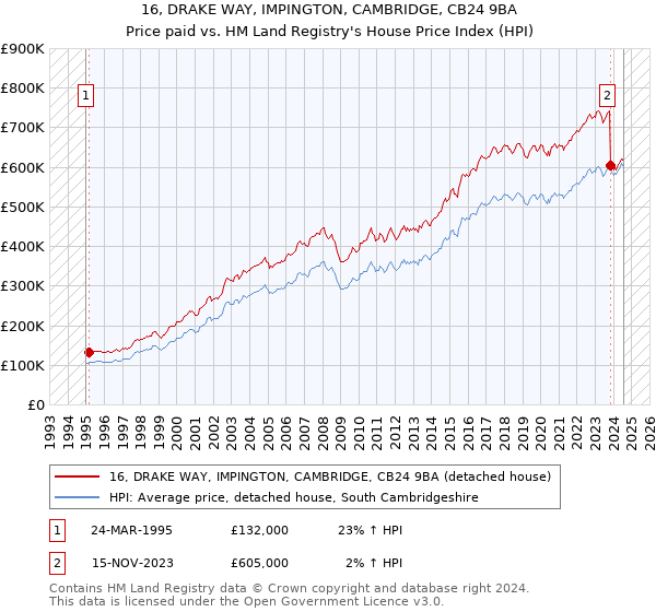 16, DRAKE WAY, IMPINGTON, CAMBRIDGE, CB24 9BA: Price paid vs HM Land Registry's House Price Index