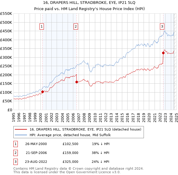 16, DRAPERS HILL, STRADBROKE, EYE, IP21 5LQ: Price paid vs HM Land Registry's House Price Index