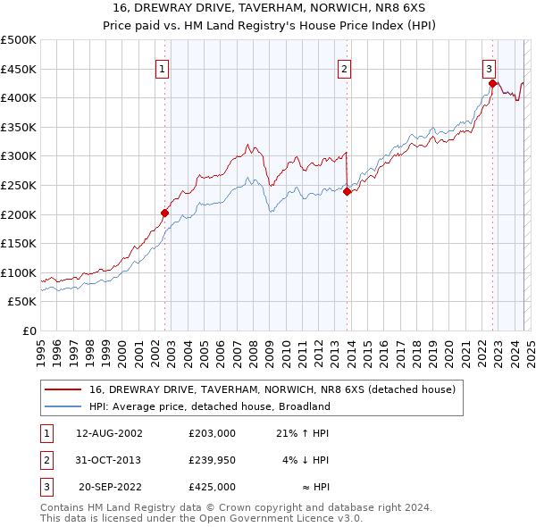 16, DREWRAY DRIVE, TAVERHAM, NORWICH, NR8 6XS: Price paid vs HM Land Registry's House Price Index