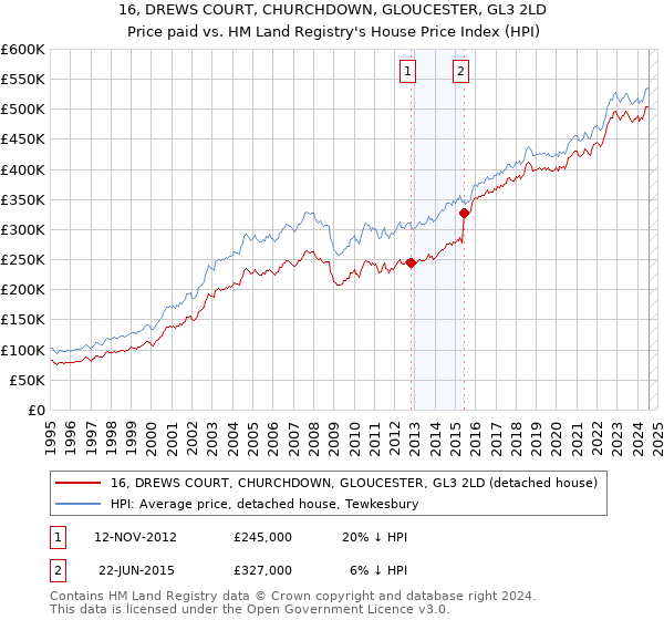 16, DREWS COURT, CHURCHDOWN, GLOUCESTER, GL3 2LD: Price paid vs HM Land Registry's House Price Index