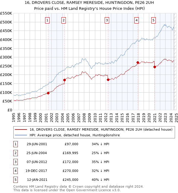 16, DROVERS CLOSE, RAMSEY MERESIDE, HUNTINGDON, PE26 2UH: Price paid vs HM Land Registry's House Price Index