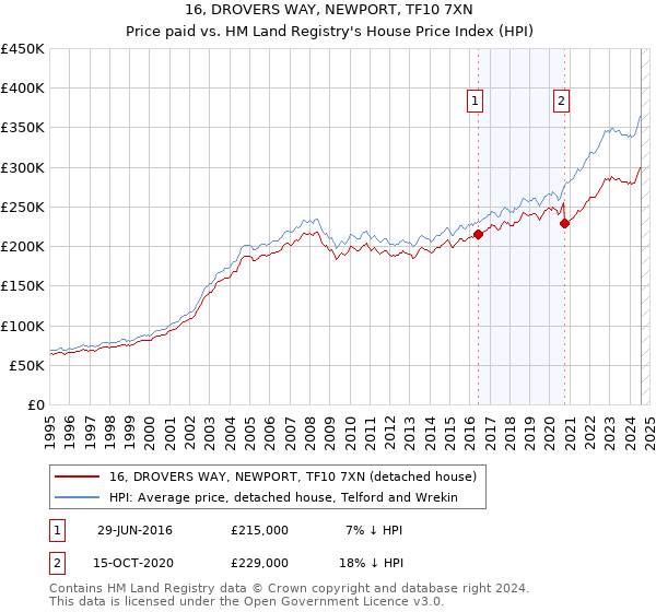 16, DROVERS WAY, NEWPORT, TF10 7XN: Price paid vs HM Land Registry's House Price Index