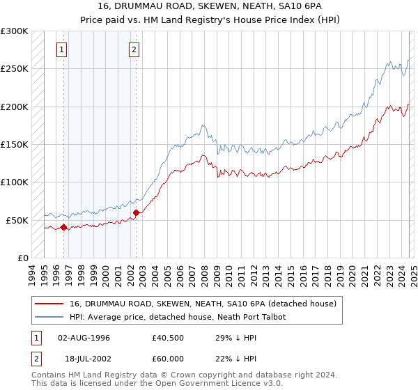 16, DRUMMAU ROAD, SKEWEN, NEATH, SA10 6PA: Price paid vs HM Land Registry's House Price Index