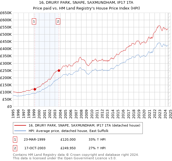 16, DRURY PARK, SNAPE, SAXMUNDHAM, IP17 1TA: Price paid vs HM Land Registry's House Price Index