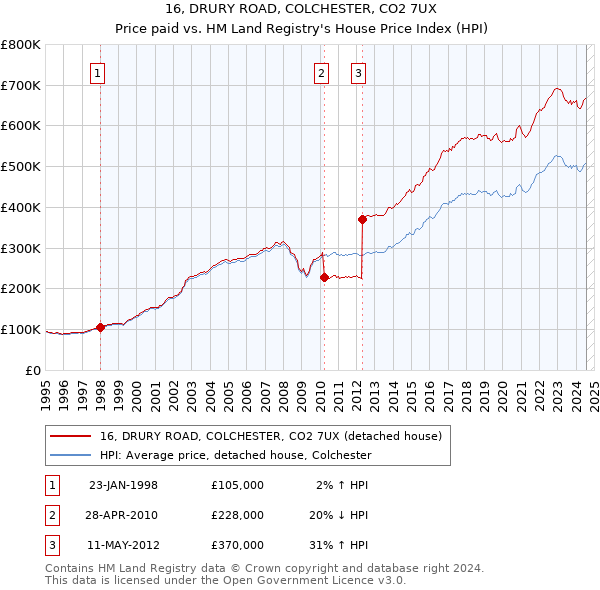 16, DRURY ROAD, COLCHESTER, CO2 7UX: Price paid vs HM Land Registry's House Price Index