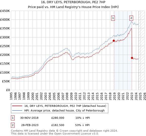 16, DRY LEYS, PETERBOROUGH, PE2 7HP: Price paid vs HM Land Registry's House Price Index