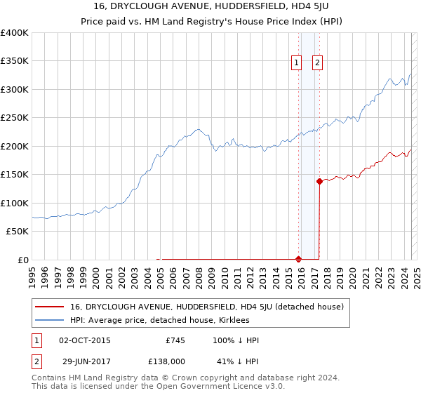 16, DRYCLOUGH AVENUE, HUDDERSFIELD, HD4 5JU: Price paid vs HM Land Registry's House Price Index