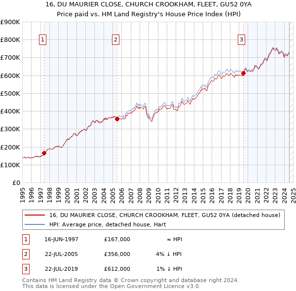 16, DU MAURIER CLOSE, CHURCH CROOKHAM, FLEET, GU52 0YA: Price paid vs HM Land Registry's House Price Index