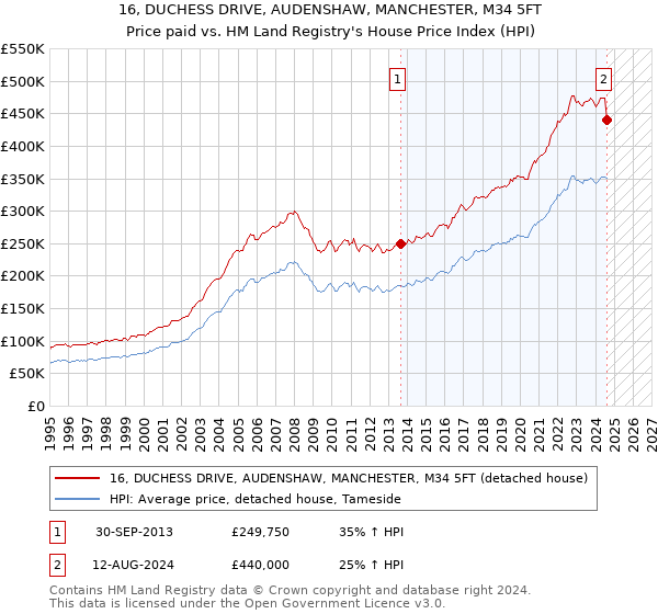 16, DUCHESS DRIVE, AUDENSHAW, MANCHESTER, M34 5FT: Price paid vs HM Land Registry's House Price Index