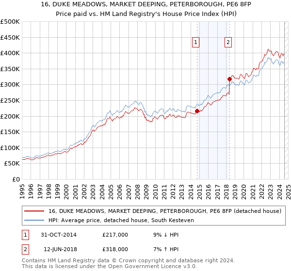 16, DUKE MEADOWS, MARKET DEEPING, PETERBOROUGH, PE6 8FP: Price paid vs HM Land Registry's House Price Index