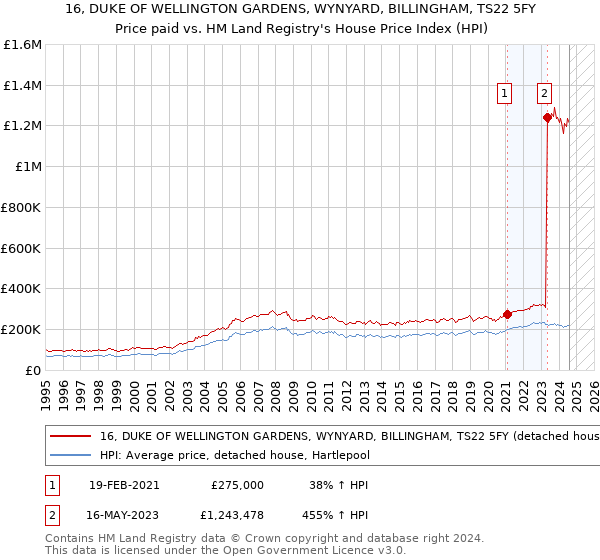 16, DUKE OF WELLINGTON GARDENS, WYNYARD, BILLINGHAM, TS22 5FY: Price paid vs HM Land Registry's House Price Index