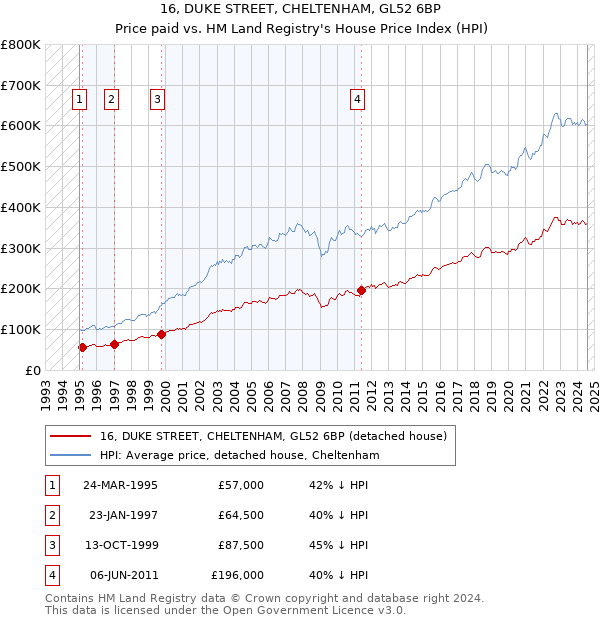 16, DUKE STREET, CHELTENHAM, GL52 6BP: Price paid vs HM Land Registry's House Price Index