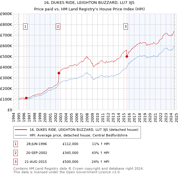 16, DUKES RIDE, LEIGHTON BUZZARD, LU7 3JS: Price paid vs HM Land Registry's House Price Index