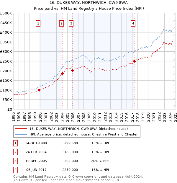 16, DUKES WAY, NORTHWICH, CW9 8WA: Price paid vs HM Land Registry's House Price Index