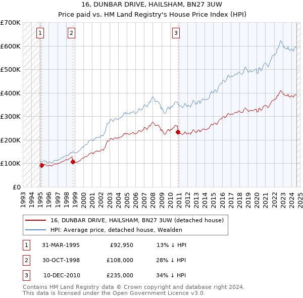 16, DUNBAR DRIVE, HAILSHAM, BN27 3UW: Price paid vs HM Land Registry's House Price Index