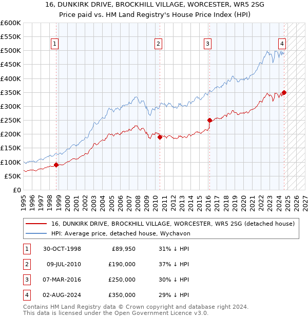 16, DUNKIRK DRIVE, BROCKHILL VILLAGE, WORCESTER, WR5 2SG: Price paid vs HM Land Registry's House Price Index