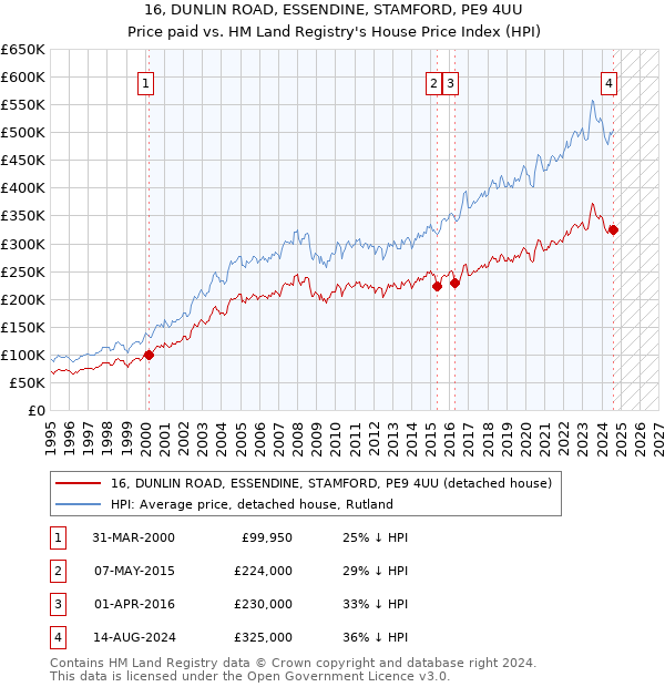 16, DUNLIN ROAD, ESSENDINE, STAMFORD, PE9 4UU: Price paid vs HM Land Registry's House Price Index