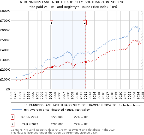 16, DUNNINGS LANE, NORTH BADDESLEY, SOUTHAMPTON, SO52 9GL: Price paid vs HM Land Registry's House Price Index