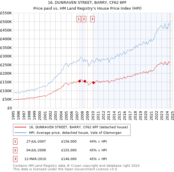 16, DUNRAVEN STREET, BARRY, CF62 6PF: Price paid vs HM Land Registry's House Price Index