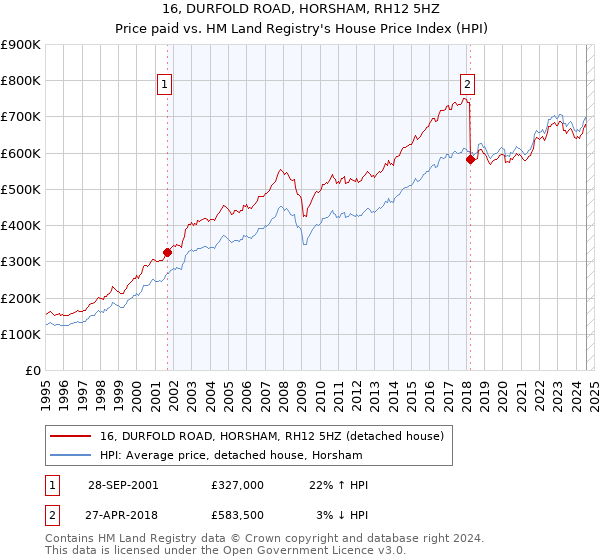 16, DURFOLD ROAD, HORSHAM, RH12 5HZ: Price paid vs HM Land Registry's House Price Index