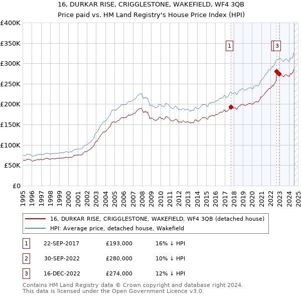 16, DURKAR RISE, CRIGGLESTONE, WAKEFIELD, WF4 3QB: Price paid vs HM Land Registry's House Price Index