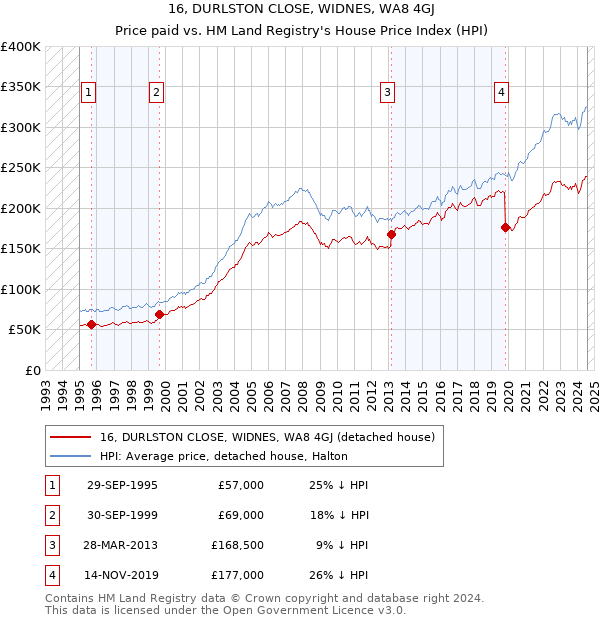 16, DURLSTON CLOSE, WIDNES, WA8 4GJ: Price paid vs HM Land Registry's House Price Index