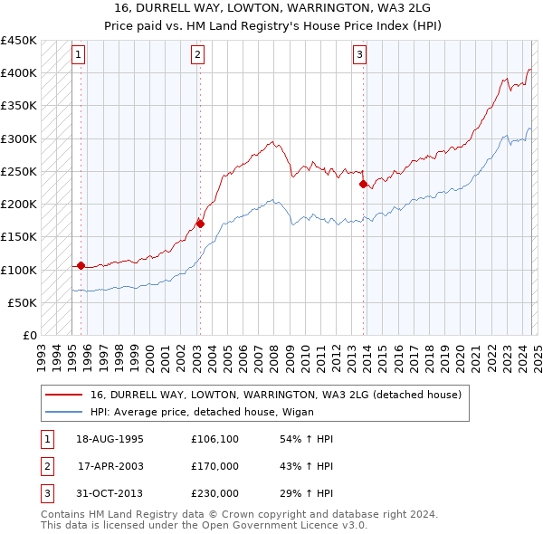 16, DURRELL WAY, LOWTON, WARRINGTON, WA3 2LG: Price paid vs HM Land Registry's House Price Index