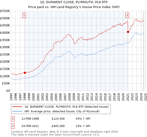 16, DURWENT CLOSE, PLYMOUTH, PL9 9TP: Price paid vs HM Land Registry's House Price Index