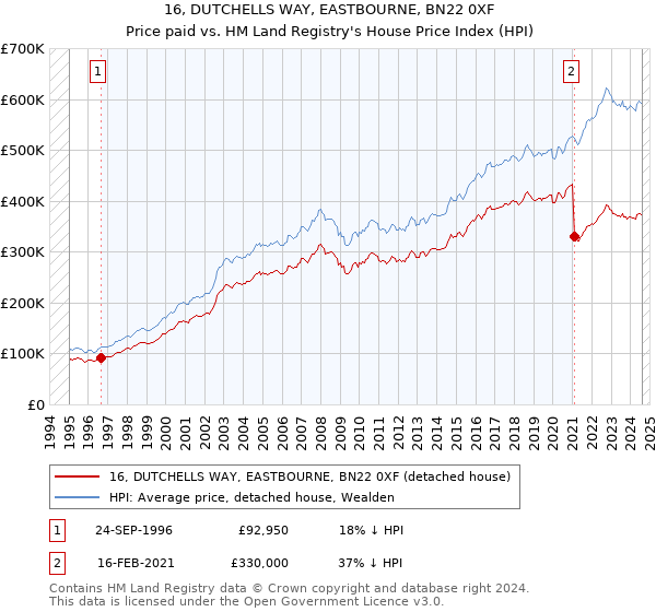 16, DUTCHELLS WAY, EASTBOURNE, BN22 0XF: Price paid vs HM Land Registry's House Price Index