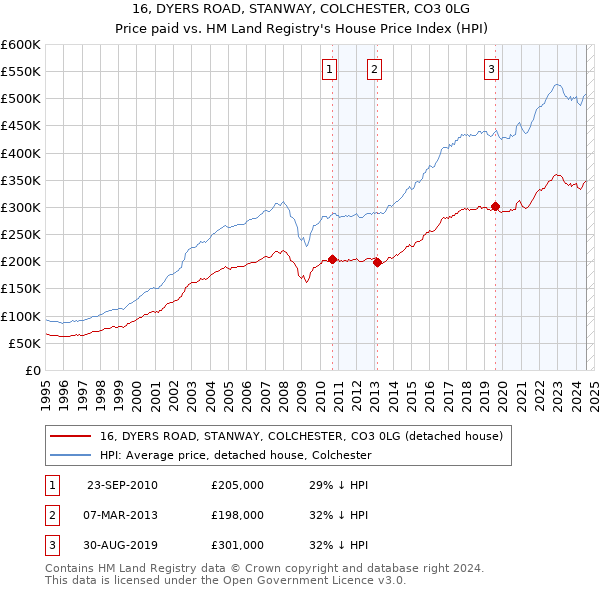 16, DYERS ROAD, STANWAY, COLCHESTER, CO3 0LG: Price paid vs HM Land Registry's House Price Index